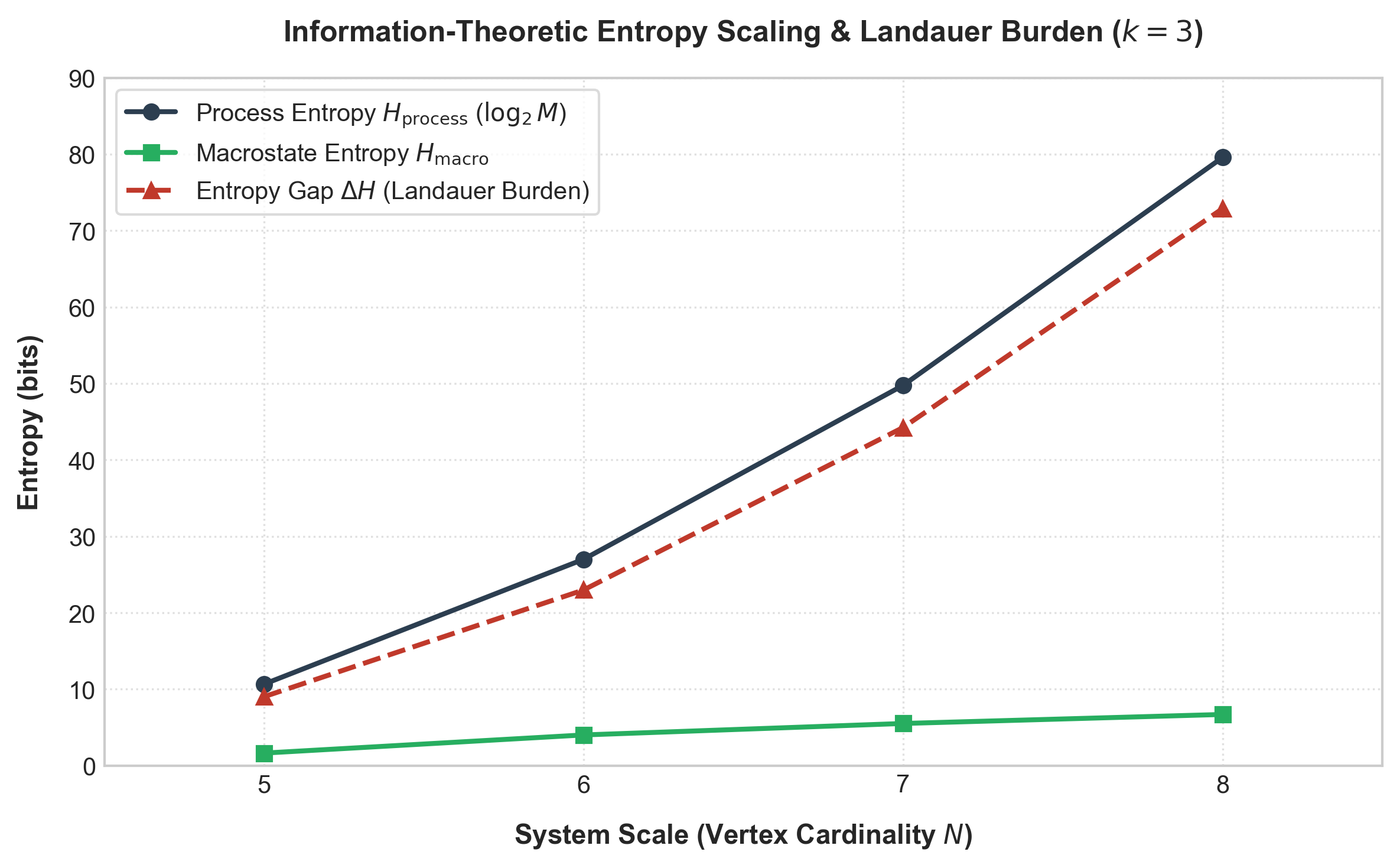 Scaling of process entropy, macrostate entropy, and the Landauer entropy gap as a function of vertex scale N.