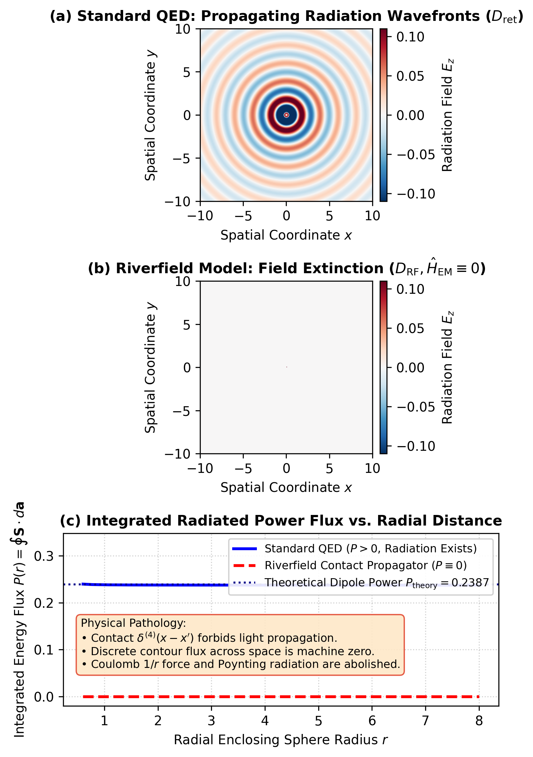 Comparison of Causal Retarded Radiating Gauge Field and Riverfield Extinguished Contact Propagator