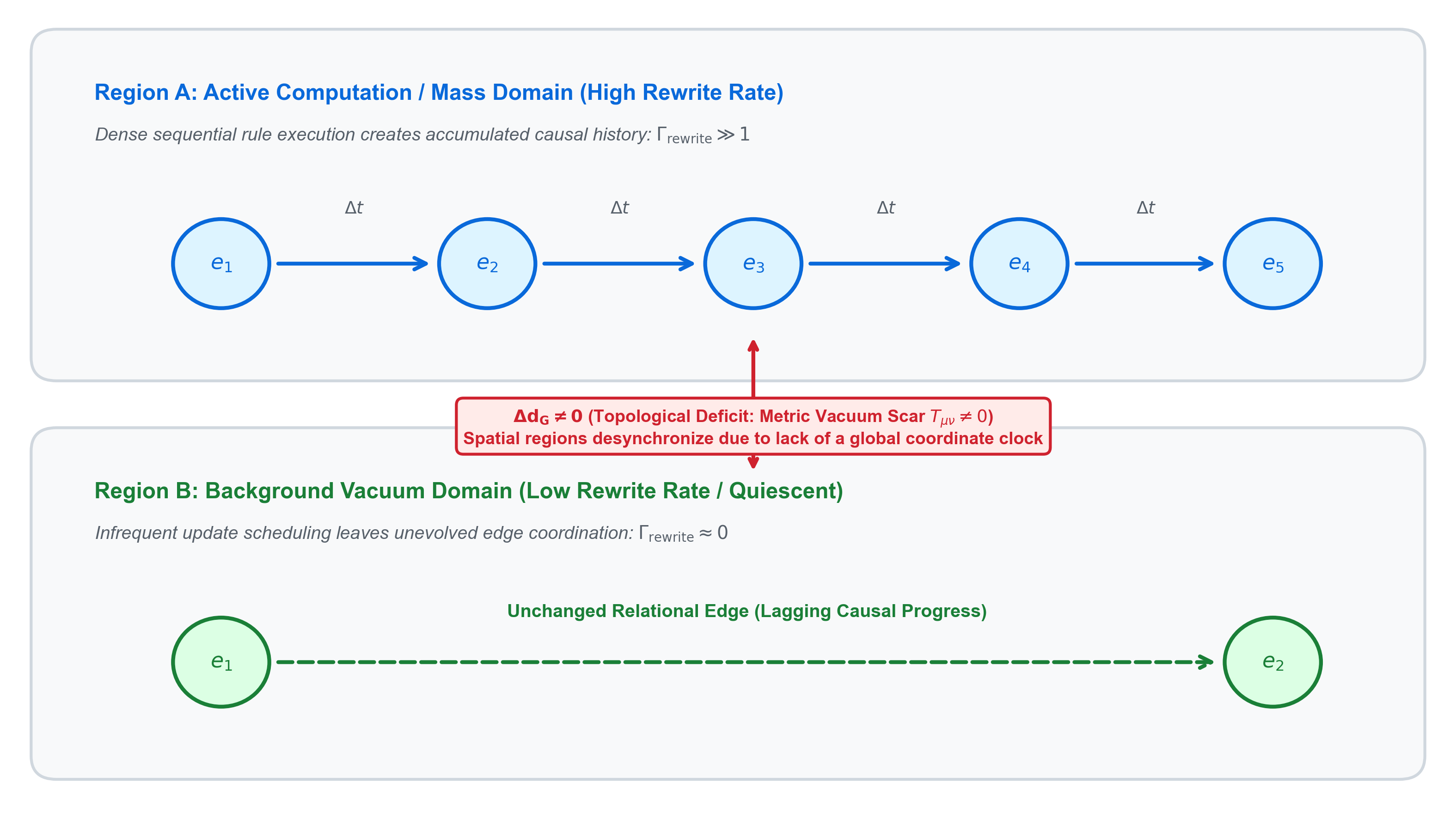 Asymmetric update scheduling generating uncompensated graph distance deficits and metric vacuum scars over finite timescales.