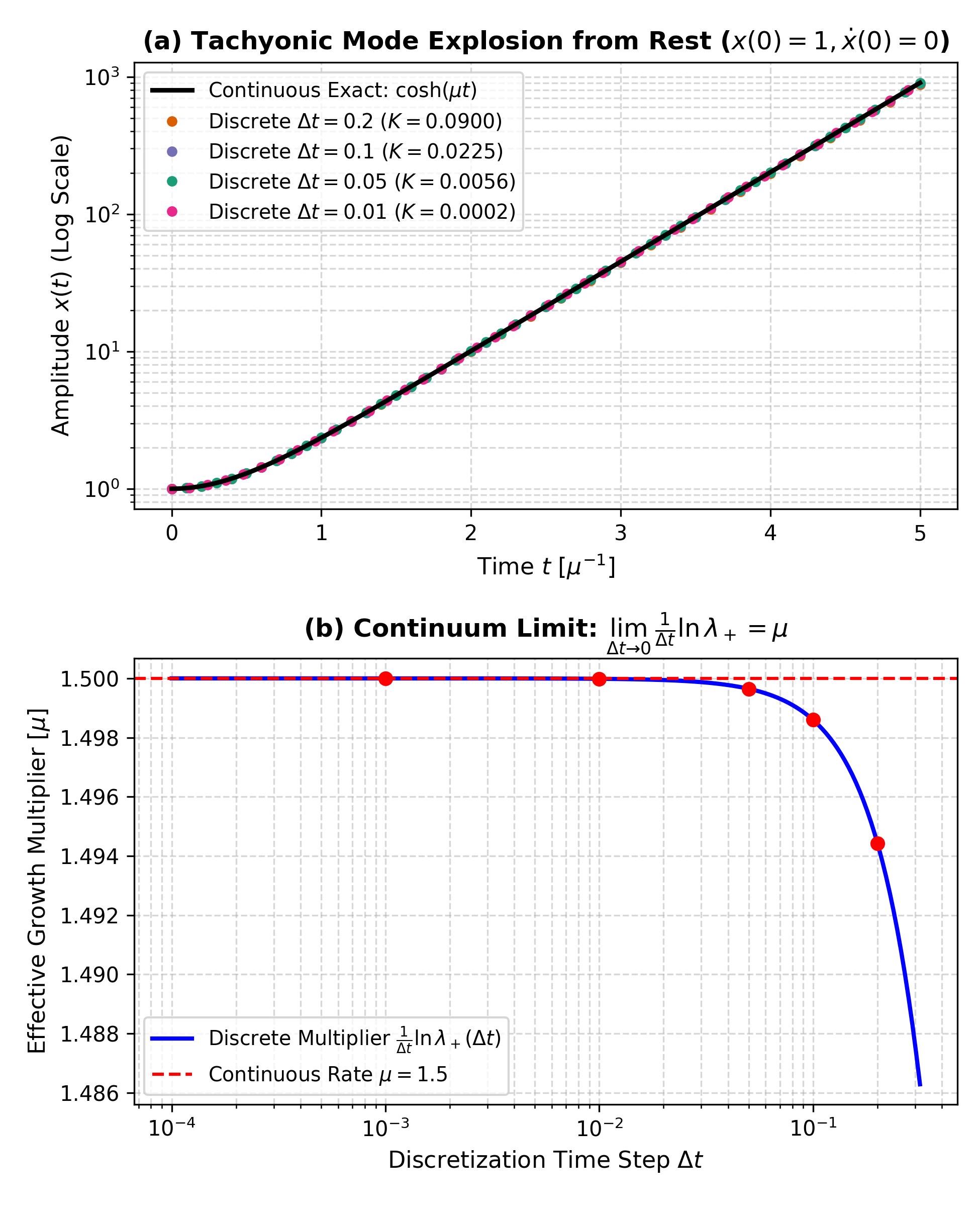 Continuum Limit and Convergence of Discrete Cauchy Runaway to Tachyonic Solution \cosh(\mu t)
