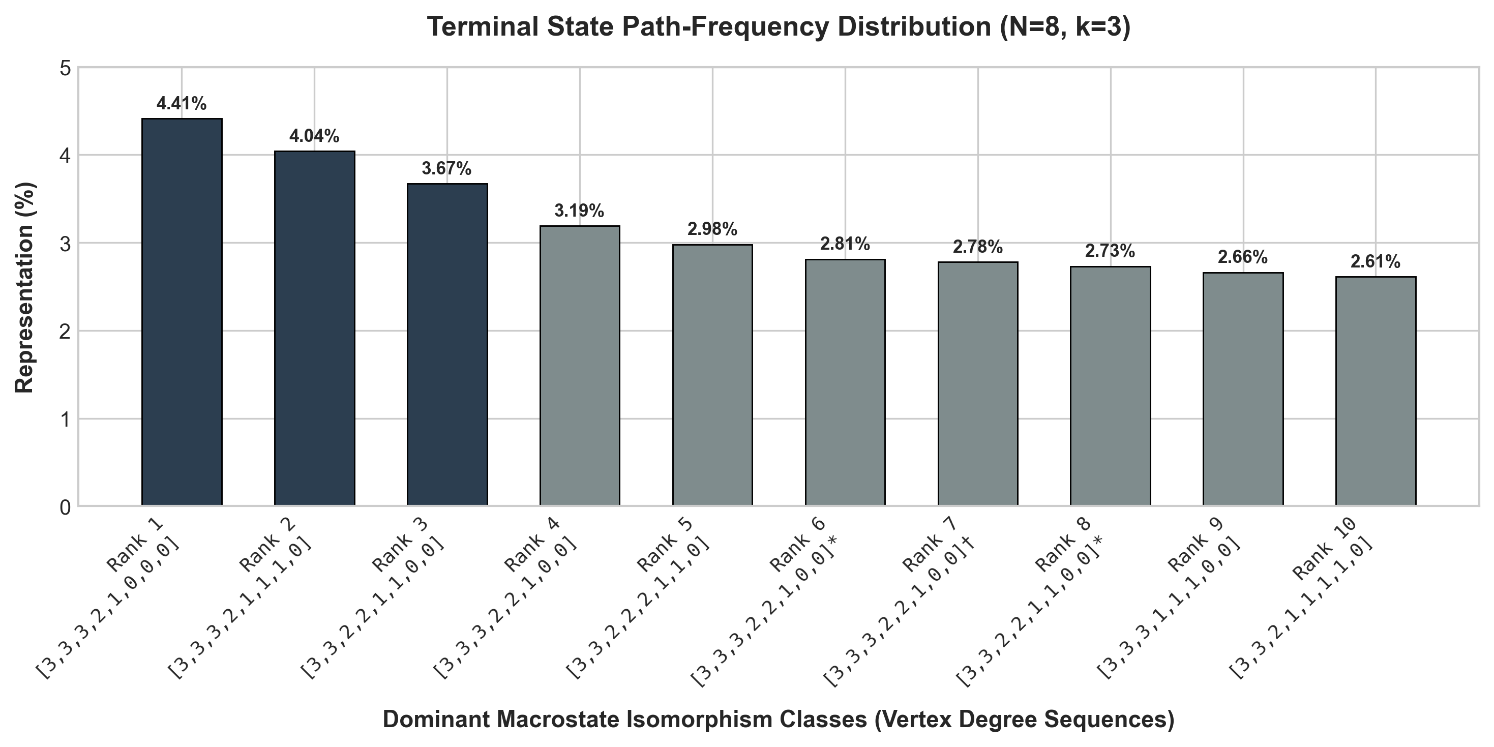 Path-frequency distribution of the top 10 dominant terminal macrostates at N=8, k=3.