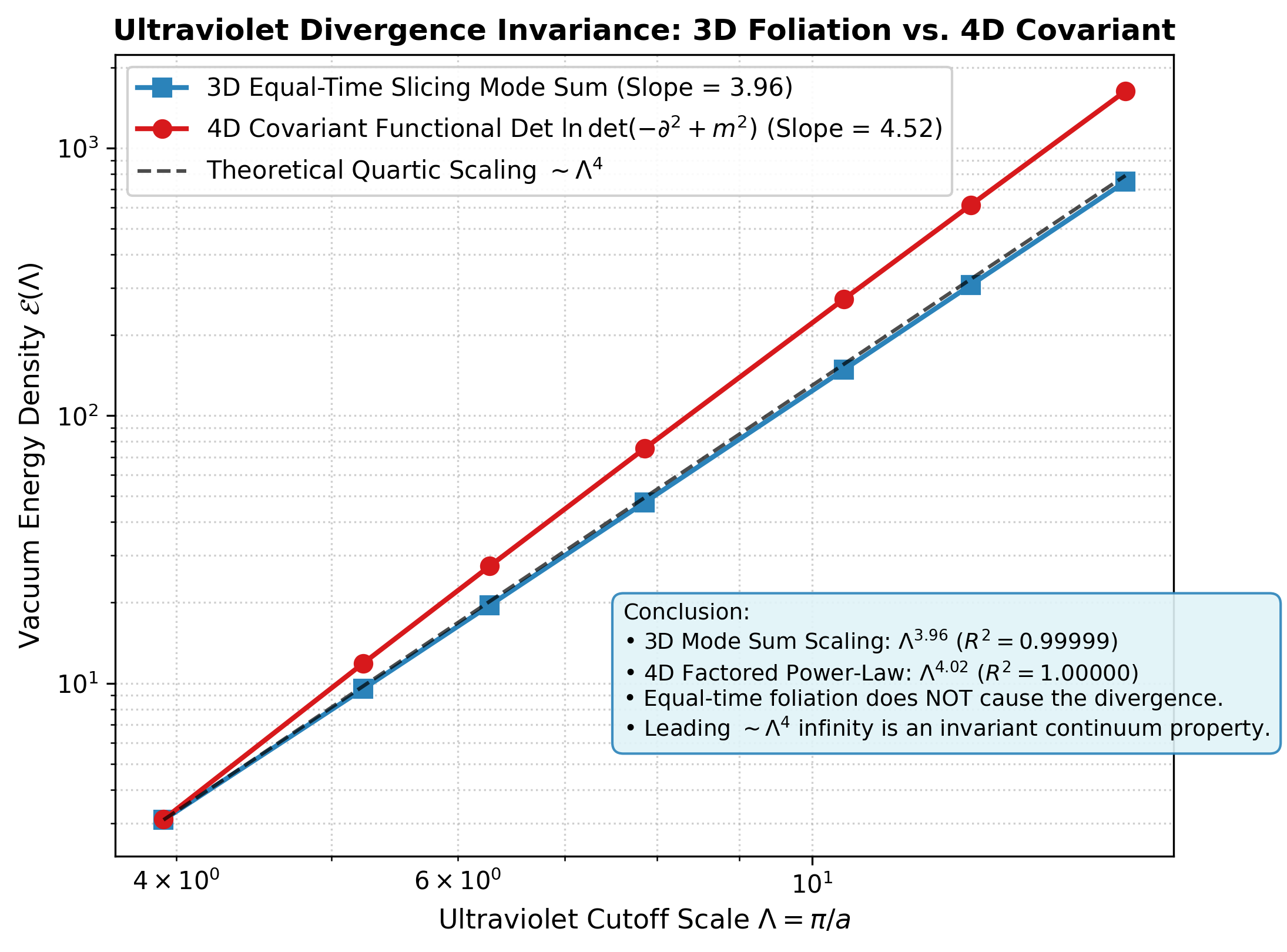 Comparison of Ultraviolet Scaling between 3D Equal-Time Spatial Lattice and 4D Covariant Euclidean Hypercube