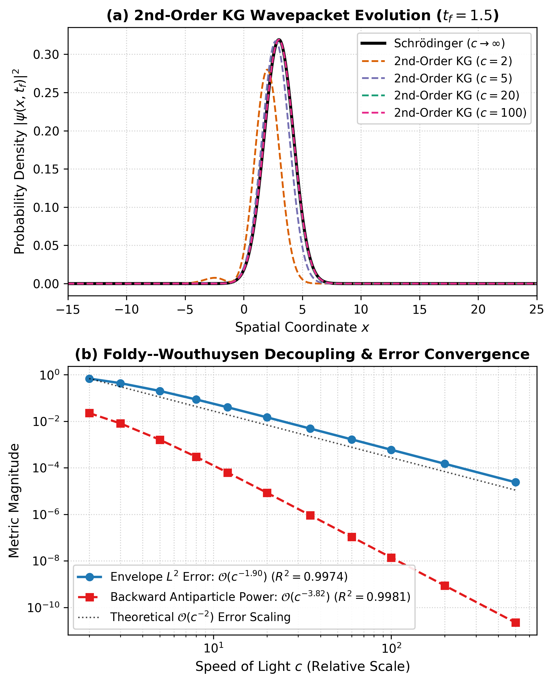 Asymptotic Power-Law Convergence of 2nd-Order Klein--Gordon Cauchy System to Schrödinger Equation and \mathcal{O}(c^{-4}) Antiparticle Suppression